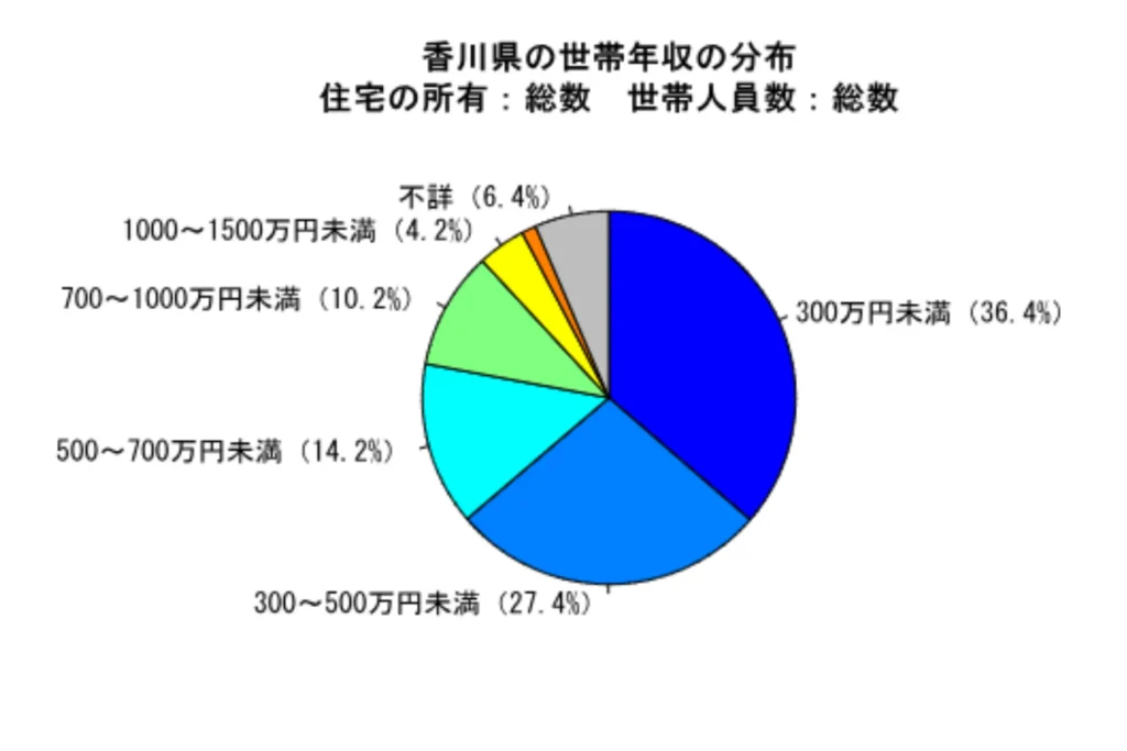 香川県の平均年収の円グラフ